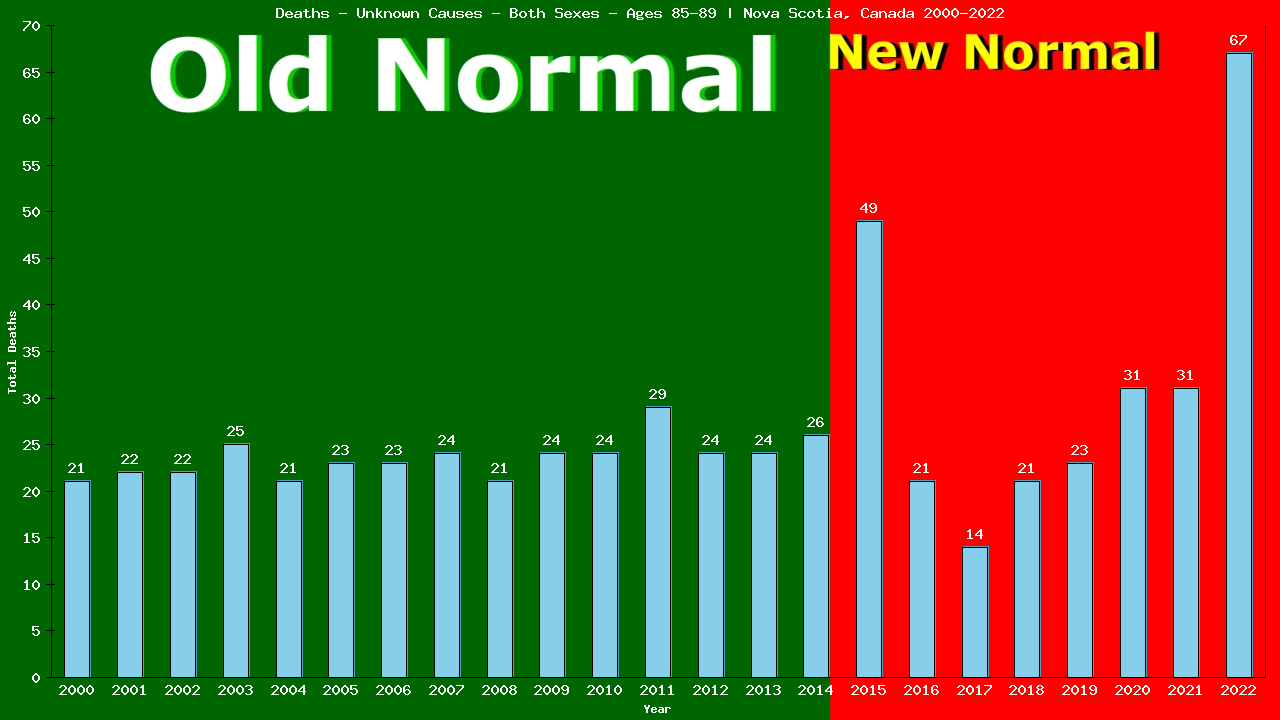 Graph showing Deaths - Unknown Causes - Both Sexes - Aged 85-89 | Nova Scotia, Canada